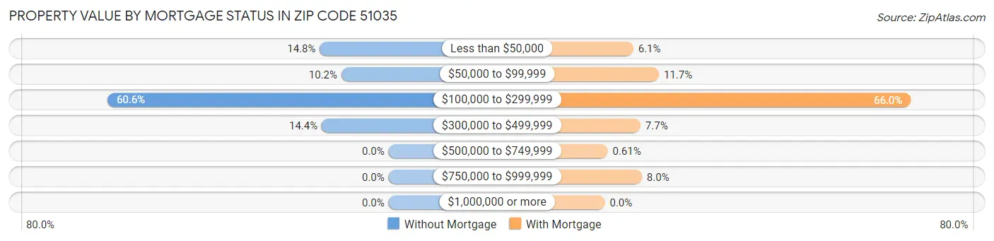 Property Value by Mortgage Status in Zip Code 51035