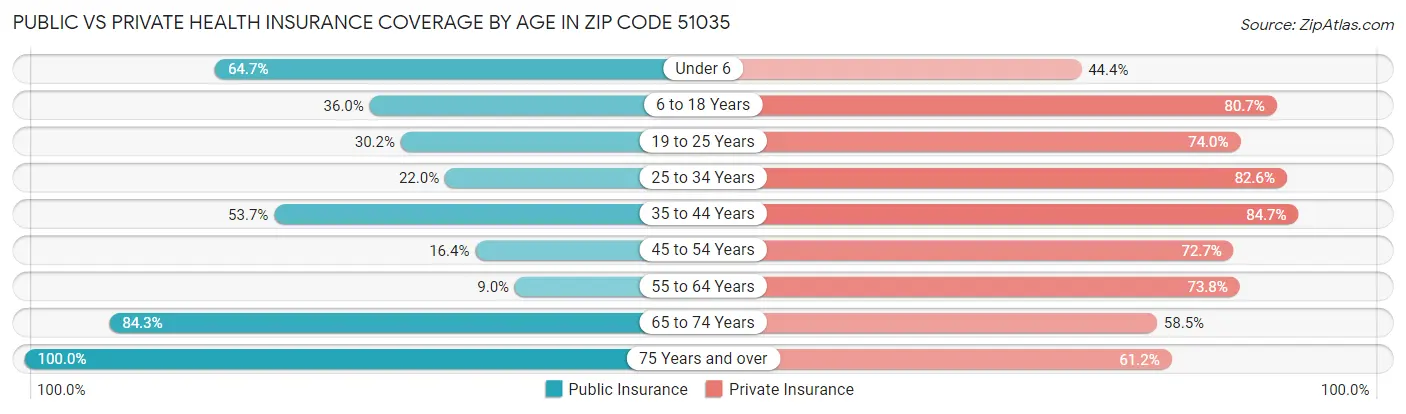 Public vs Private Health Insurance Coverage by Age in Zip Code 51035