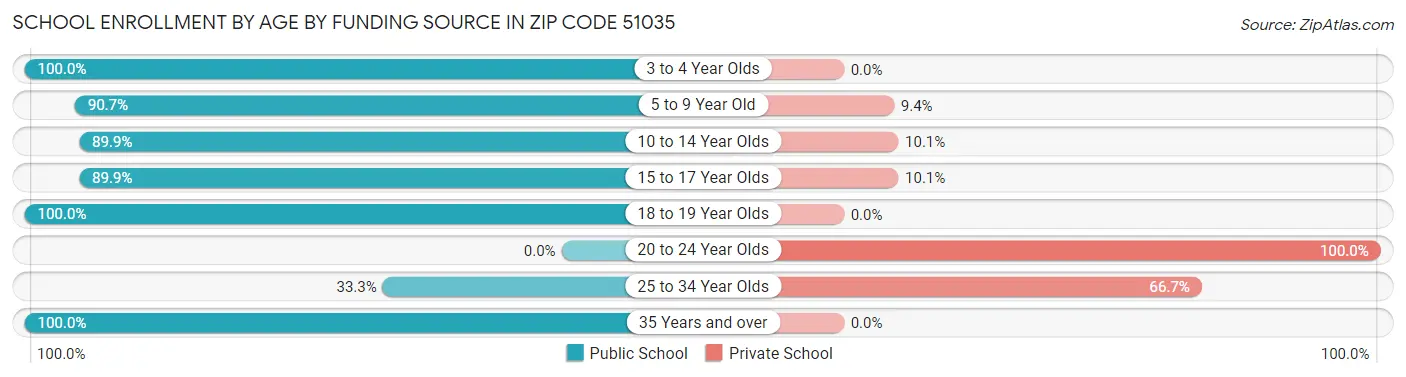 School Enrollment by Age by Funding Source in Zip Code 51035