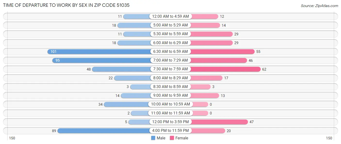 Time of Departure to Work by Sex in Zip Code 51035