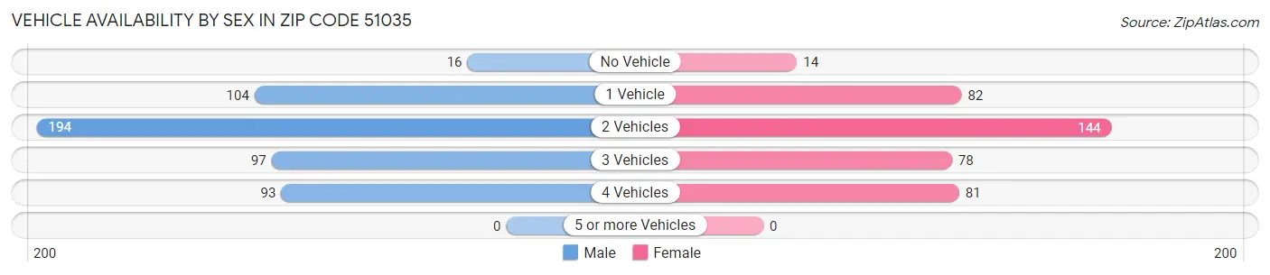 Vehicle Availability by Sex in Zip Code 51035