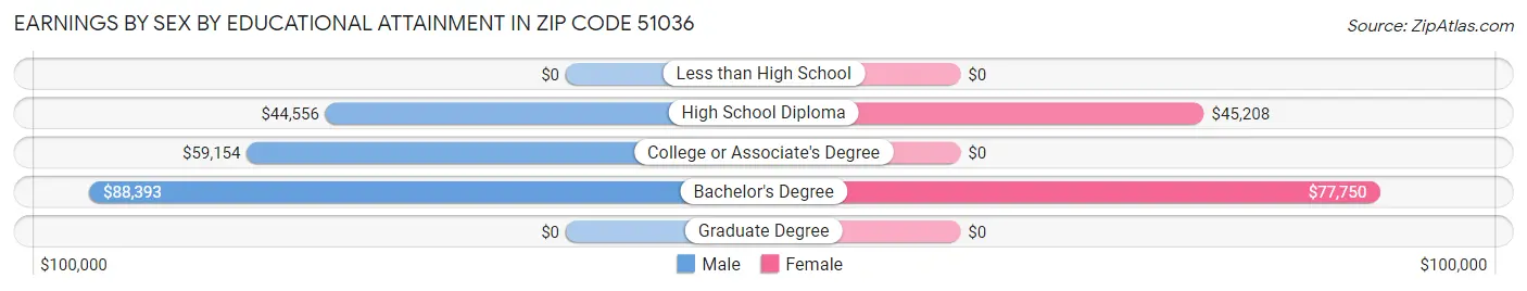 Earnings by Sex by Educational Attainment in Zip Code 51036