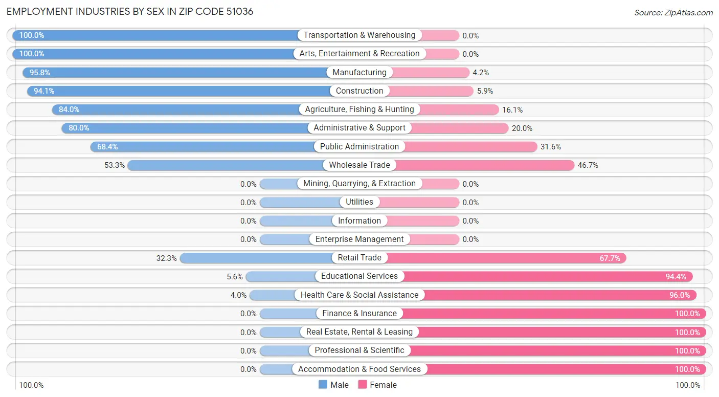 Employment Industries by Sex in Zip Code 51036