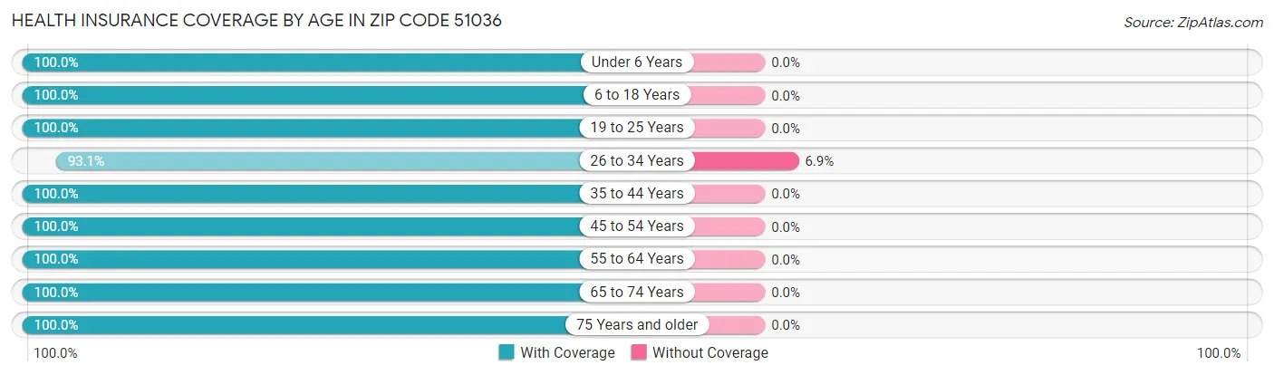 Health Insurance Coverage by Age in Zip Code 51036