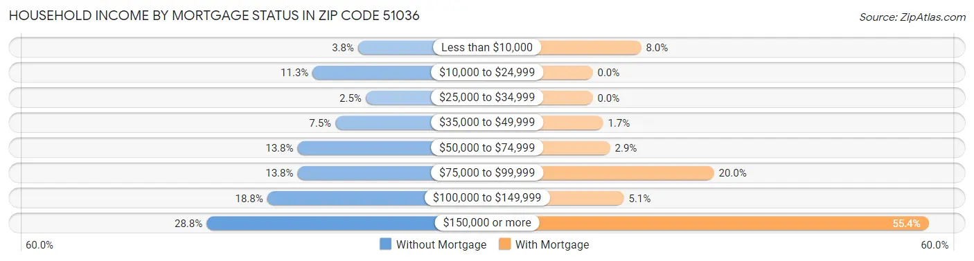 Household Income by Mortgage Status in Zip Code 51036