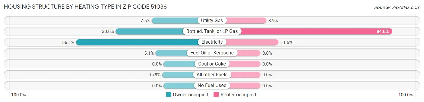 Housing Structure by Heating Type in Zip Code 51036