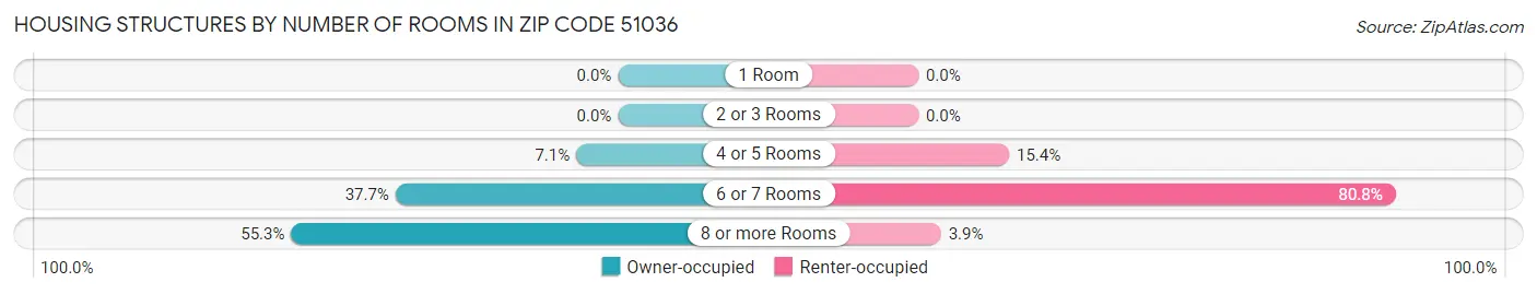 Housing Structures by Number of Rooms in Zip Code 51036