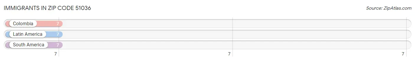 Immigrants in Zip Code 51036