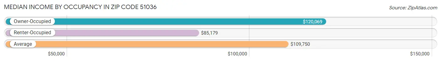 Median Income by Occupancy in Zip Code 51036