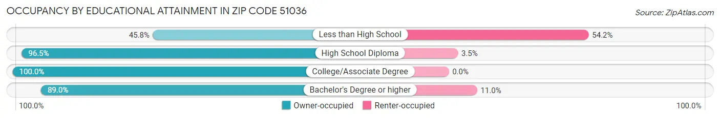 Occupancy by Educational Attainment in Zip Code 51036