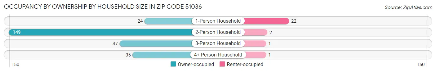 Occupancy by Ownership by Household Size in Zip Code 51036