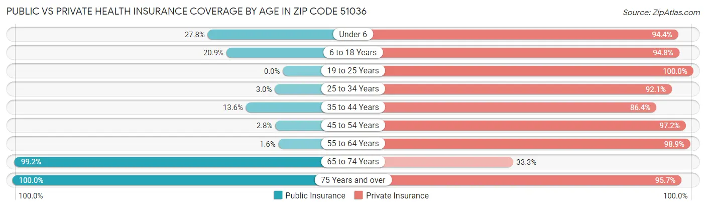 Public vs Private Health Insurance Coverage by Age in Zip Code 51036