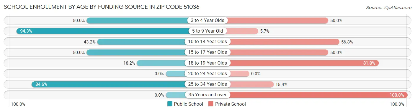 School Enrollment by Age by Funding Source in Zip Code 51036