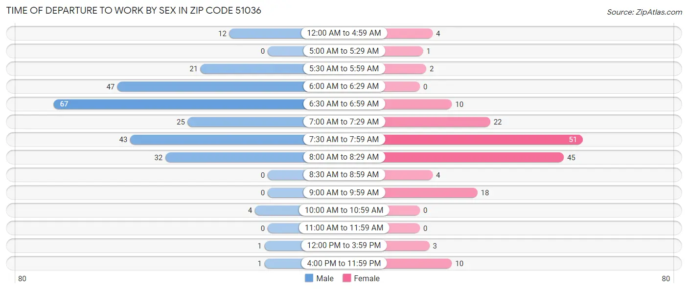 Time of Departure to Work by Sex in Zip Code 51036