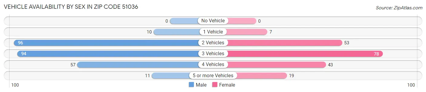 Vehicle Availability by Sex in Zip Code 51036