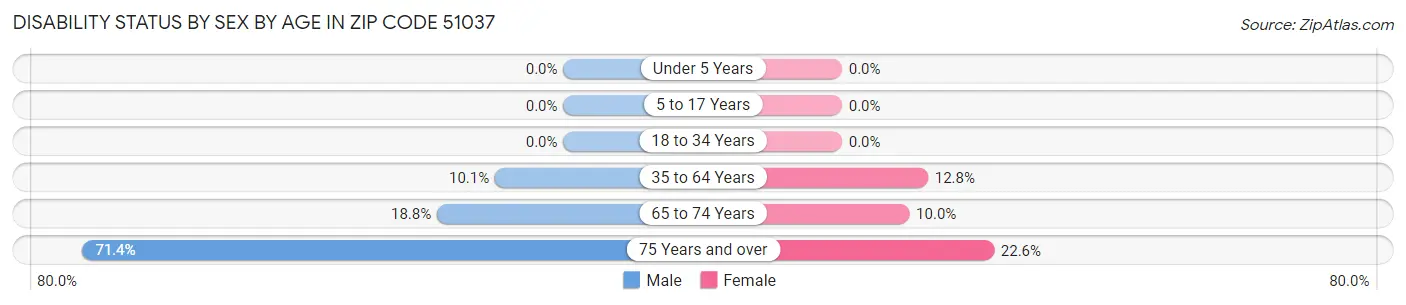 Disability Status by Sex by Age in Zip Code 51037
