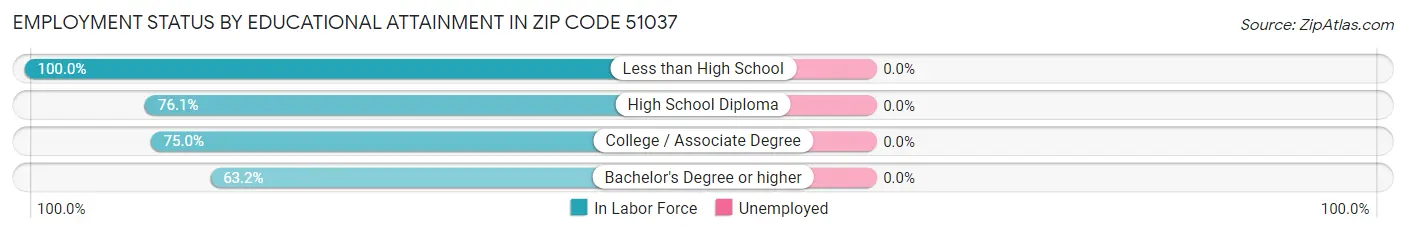 Employment Status by Educational Attainment in Zip Code 51037