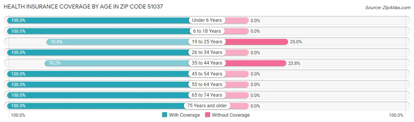 Health Insurance Coverage by Age in Zip Code 51037
