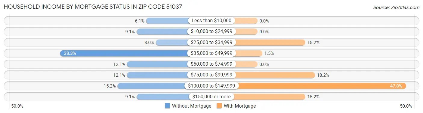 Household Income by Mortgage Status in Zip Code 51037