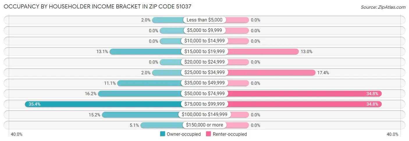 Occupancy by Householder Income Bracket in Zip Code 51037