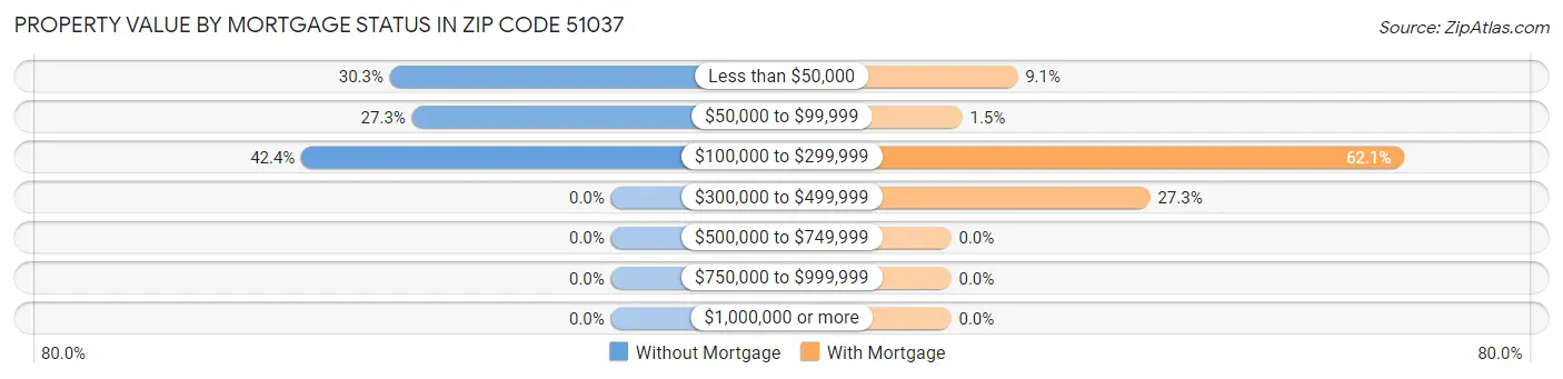 Property Value by Mortgage Status in Zip Code 51037