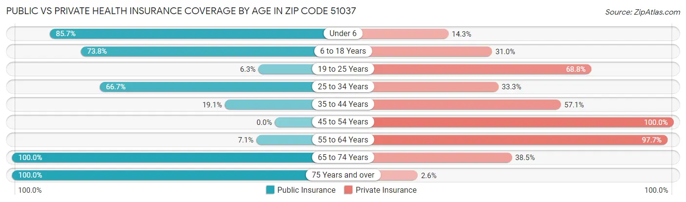 Public vs Private Health Insurance Coverage by Age in Zip Code 51037