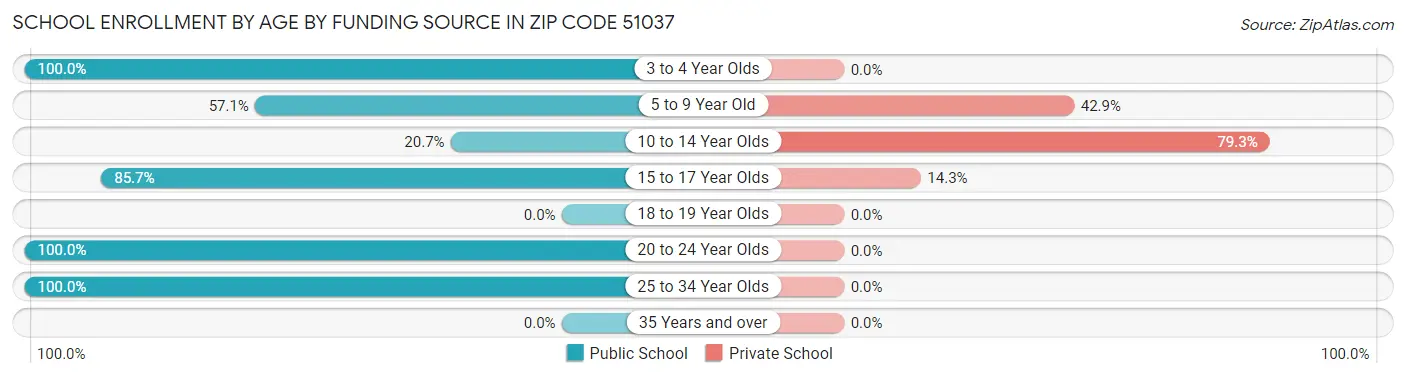 School Enrollment by Age by Funding Source in Zip Code 51037
