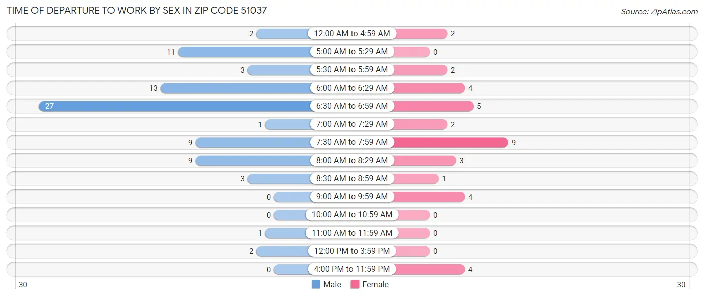 Time of Departure to Work by Sex in Zip Code 51037