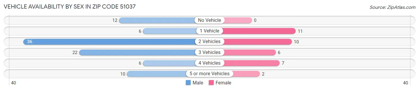 Vehicle Availability by Sex in Zip Code 51037