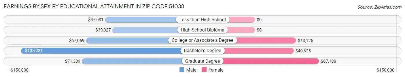 Earnings by Sex by Educational Attainment in Zip Code 51038