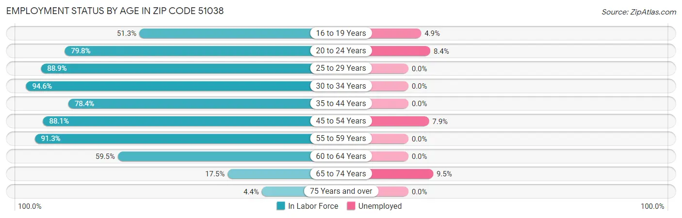 Employment Status by Age in Zip Code 51038