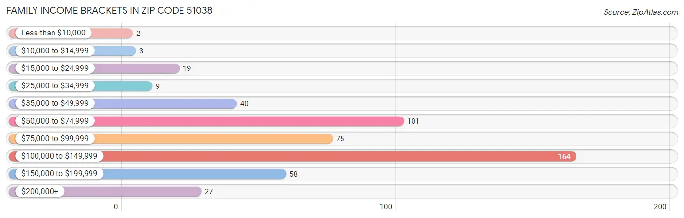 Family Income Brackets in Zip Code 51038