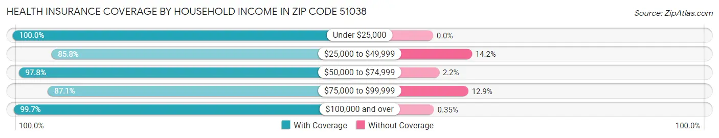 Health Insurance Coverage by Household Income in Zip Code 51038
