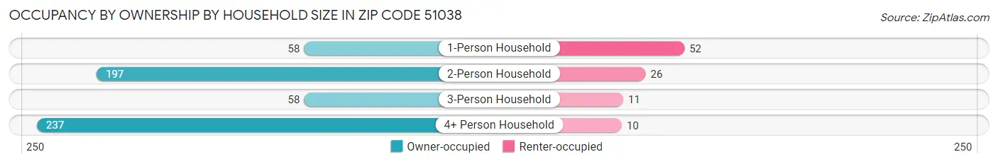 Occupancy by Ownership by Household Size in Zip Code 51038