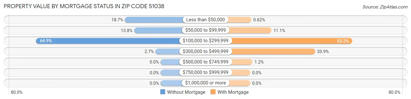 Property Value by Mortgage Status in Zip Code 51038