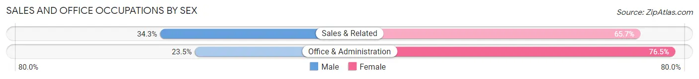 Sales and Office Occupations by Sex in Zip Code 51038