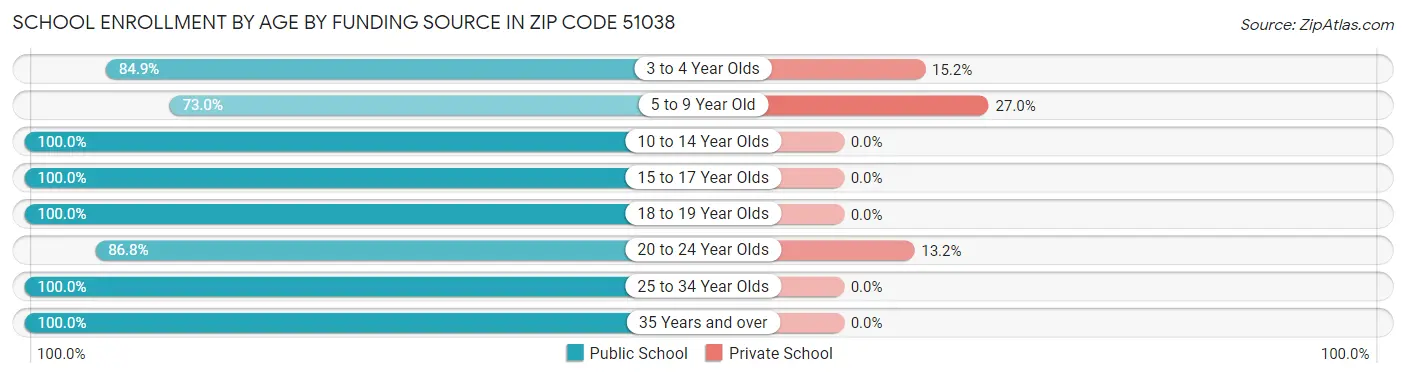 School Enrollment by Age by Funding Source in Zip Code 51038