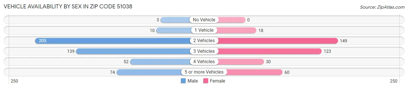 Vehicle Availability by Sex in Zip Code 51038