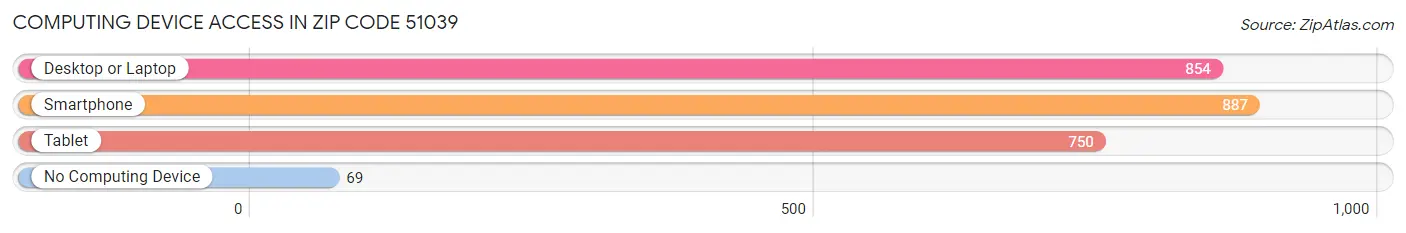 Computing Device Access in Zip Code 51039