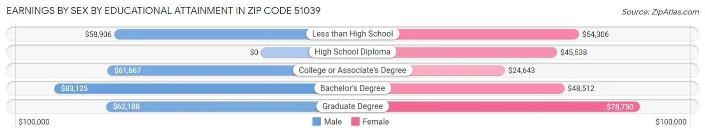 Earnings by Sex by Educational Attainment in Zip Code 51039