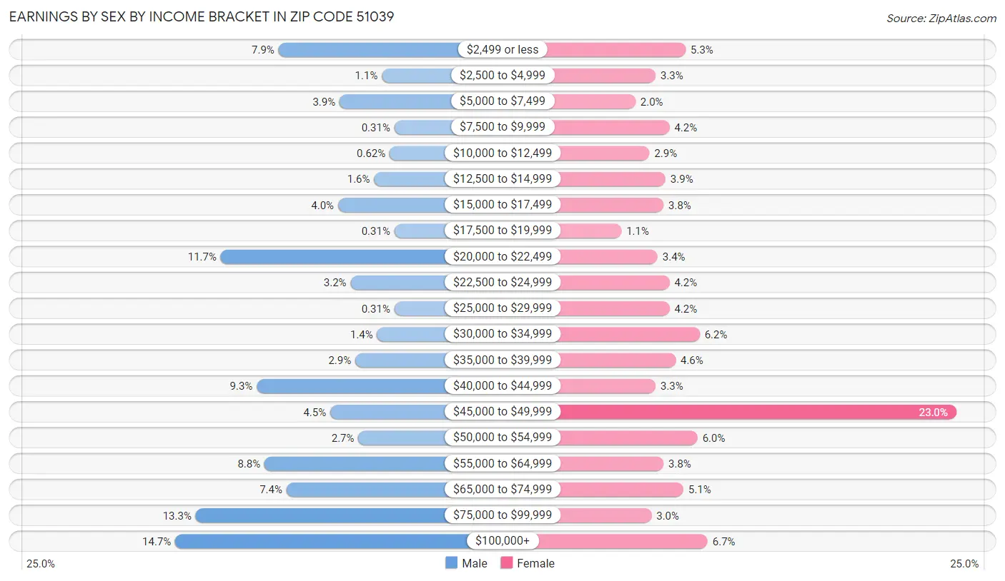 Earnings by Sex by Income Bracket in Zip Code 51039