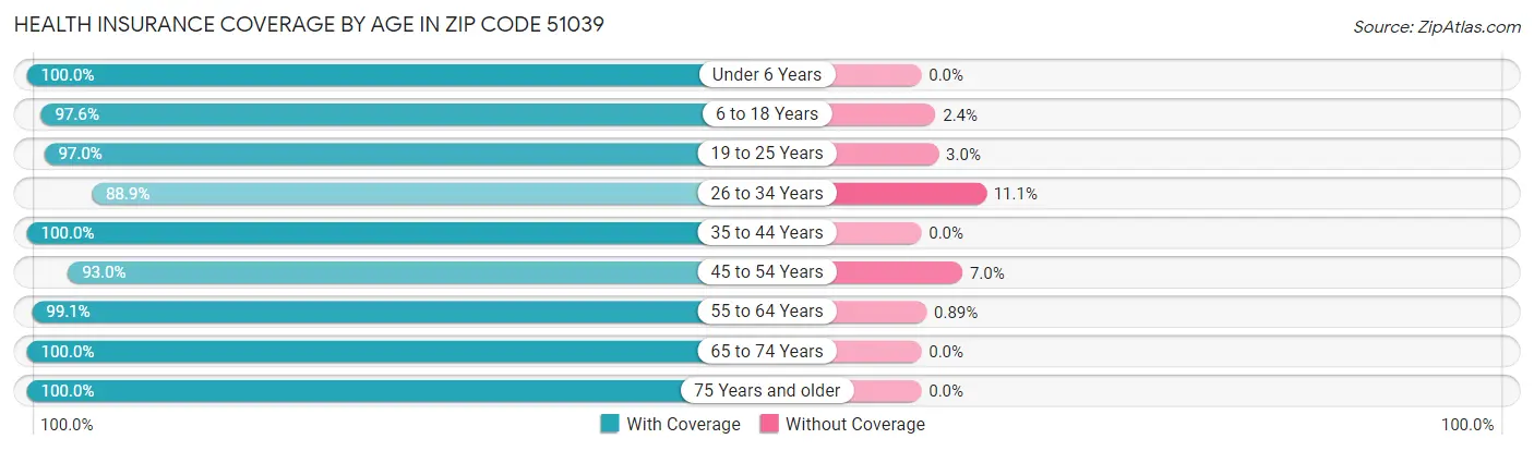 Health Insurance Coverage by Age in Zip Code 51039