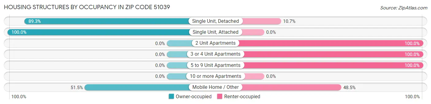 Housing Structures by Occupancy in Zip Code 51039