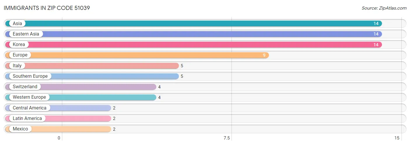 Immigrants in Zip Code 51039