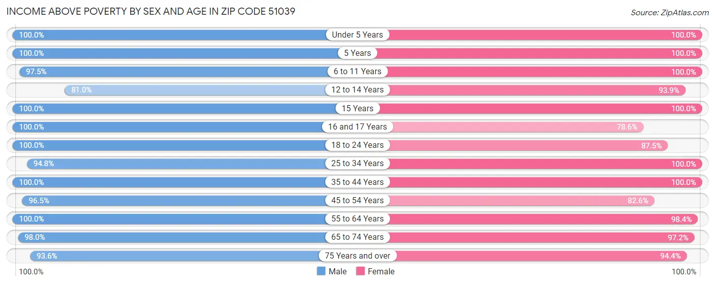 Income Above Poverty by Sex and Age in Zip Code 51039