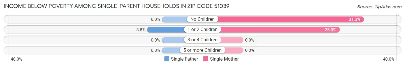 Income Below Poverty Among Single-Parent Households in Zip Code 51039