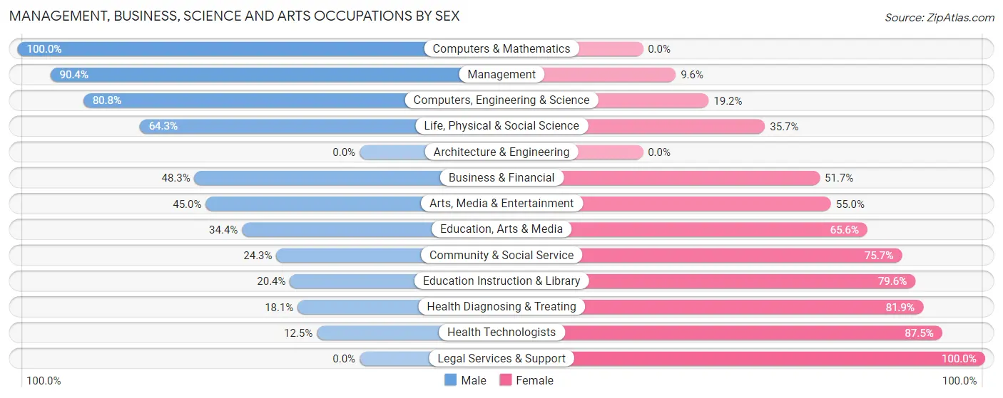 Management, Business, Science and Arts Occupations by Sex in Zip Code 51039