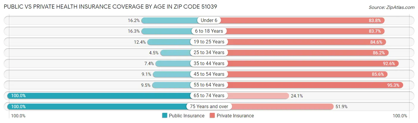 Public vs Private Health Insurance Coverage by Age in Zip Code 51039