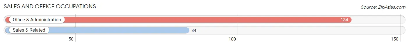 Sales and Office Occupations in Zip Code 51039