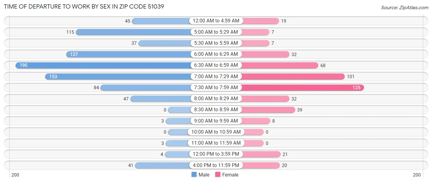 Time of Departure to Work by Sex in Zip Code 51039